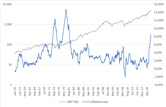 Was Tun Bei Steigenden Zinsen Und Einer Steigenden Inflation?